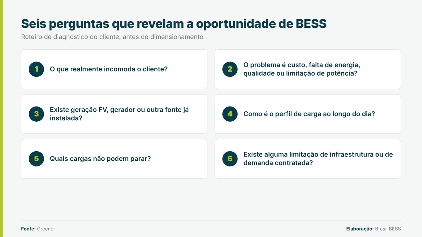 Seis perguntas de diagnóstico do cliente: o que incomoda; se o problema é custo, falta de energia, qualidade ou limitação de potência; se há geração fotovoltaica, gerador ou outra fonte; qual o perfil de carga ao longo do dia; quais cargas não podem parar; se há limitação de infraestrutura ou de demanda contratada