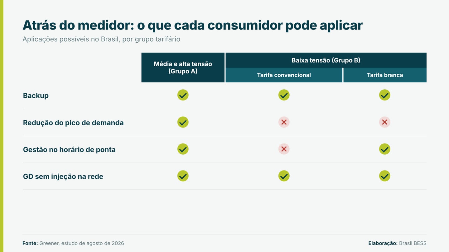 Matriz de aplicações de BESS atrás do medidor por grupo tarifário: backup e geração distribuída sem injeção na rede valem para todos; redução do pico de demanda só para o Grupo A; gestão no horário de ponta para o Grupo A e para a tarifa branca