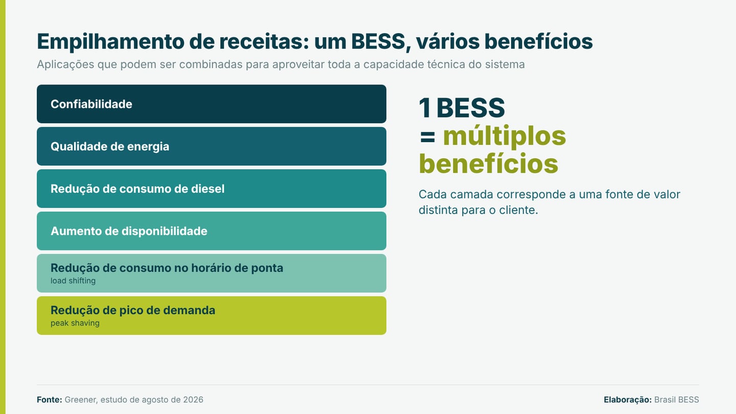 Camadas de benefício de um mesmo BESS: confiabilidade, qualidade de energia, redução de consumo de diesel, aumento de disponibilidade, redução de consumo no horário de ponta e redução de pico de demanda