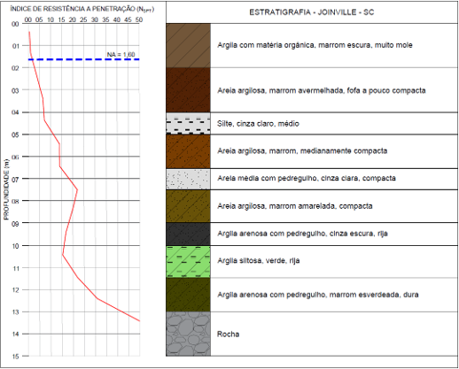 Perfil estratigráfico de uma sondagem SPT em Joinville, da argila muito mole superficial até a rocha impenetrável aos 15 metros